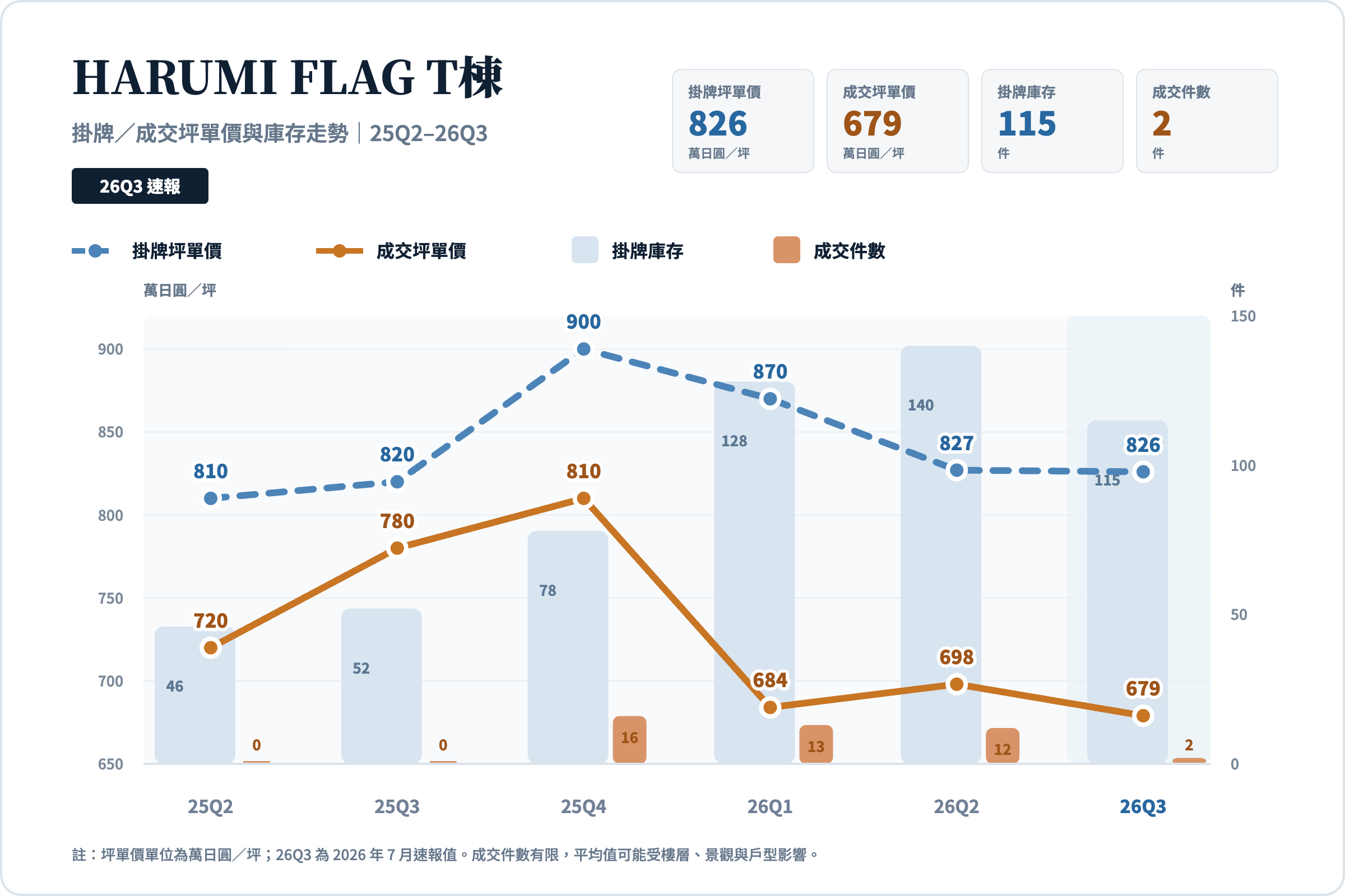 HARUMI FLAG T棟掛牌與成交坪單價、掛牌庫存及成交件數走勢