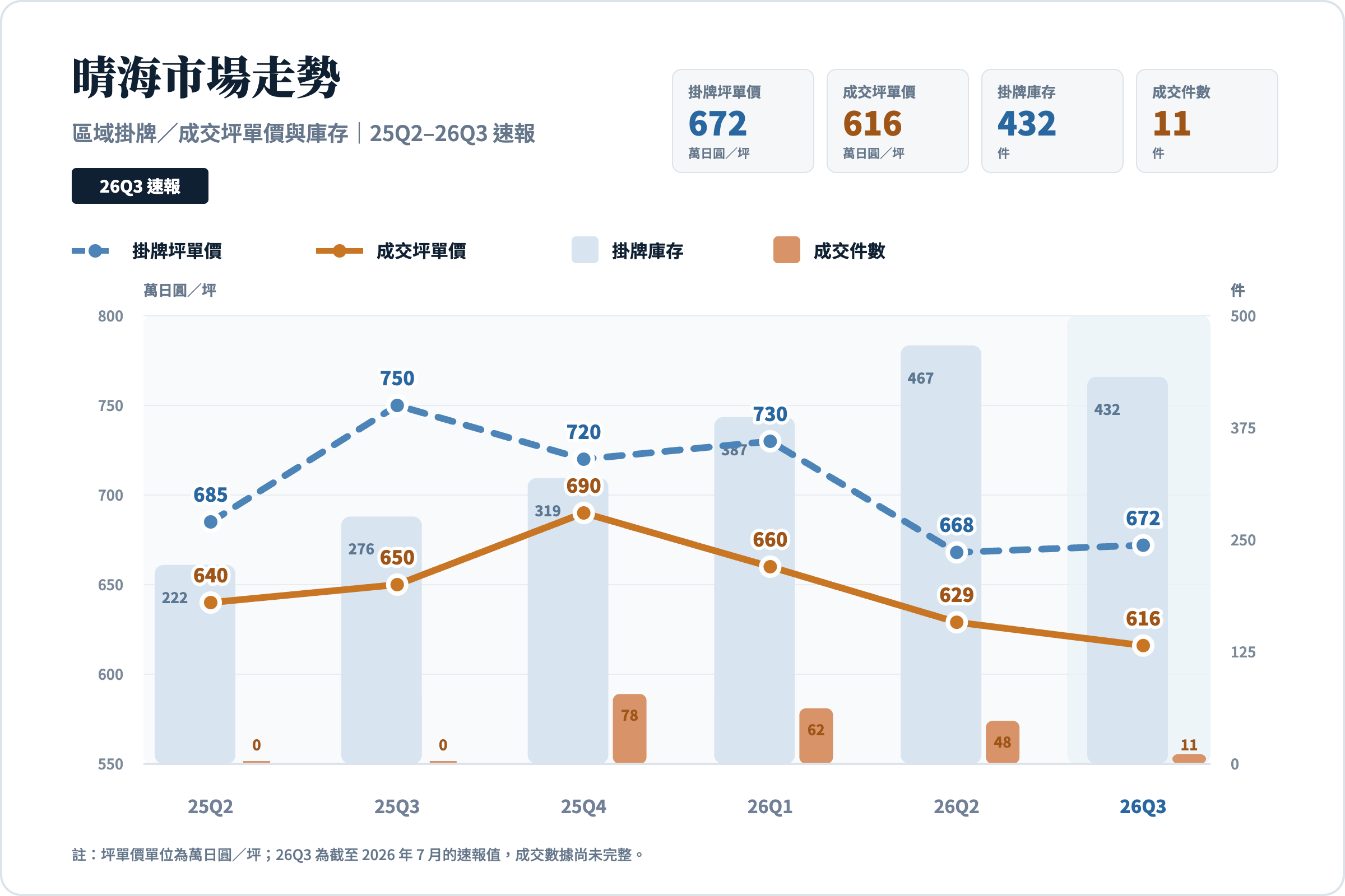 晴海25Q2至26Q3速報的掛牌與成交坪單價、掛牌庫存及成交件數走勢