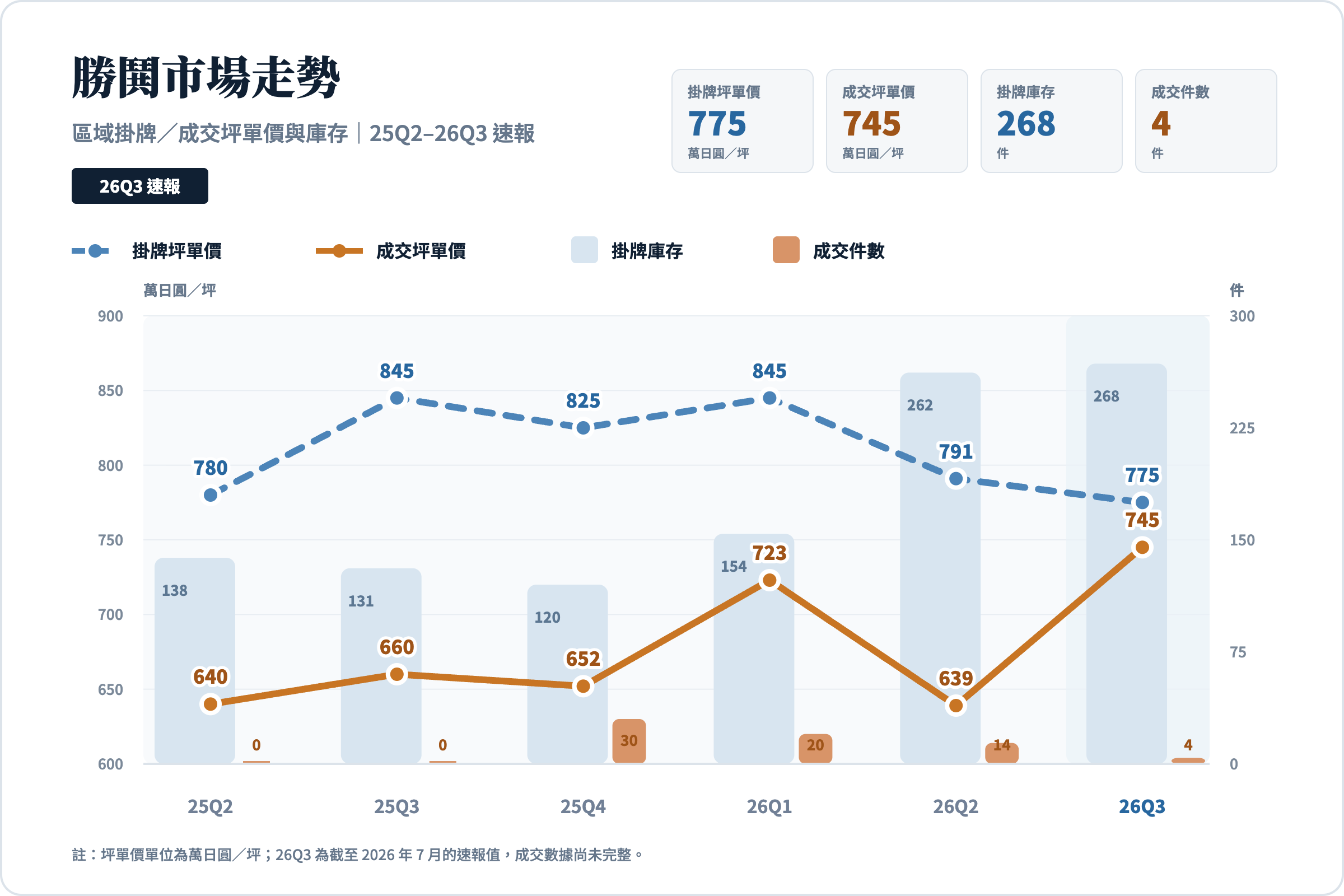 勝鬨25Q2至26Q3速報的掛牌與成交坪單價、掛牌庫存及成交件數走勢