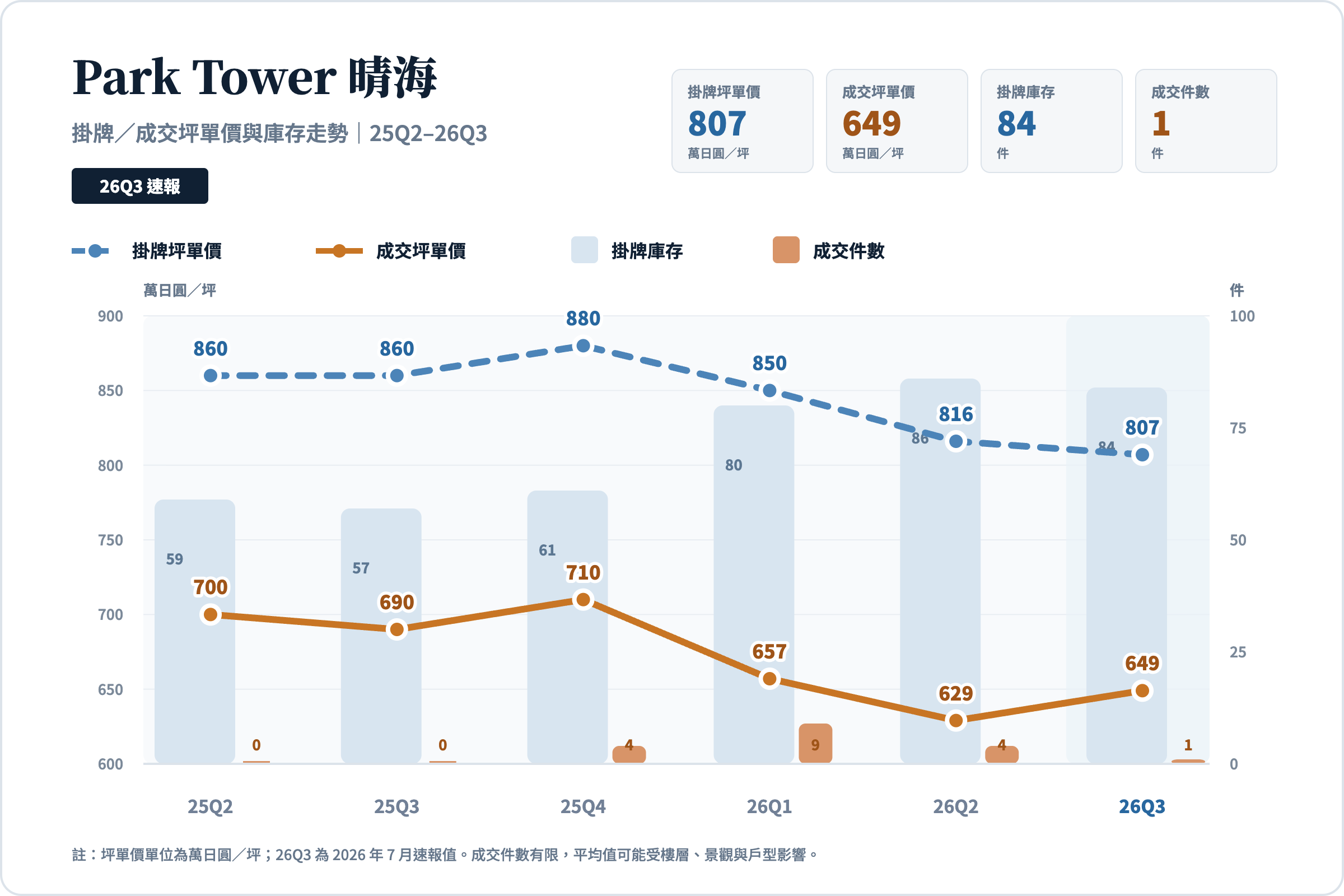 Park Tower晴海掛牌與成交坪單價、掛牌庫存及成交件數走勢